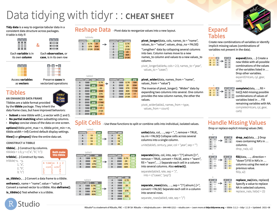 STA 101 Fall 2024 - R cheatsheets